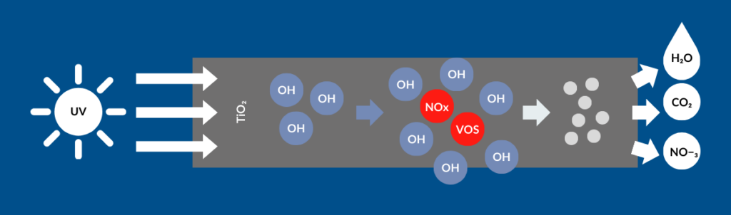 Een grafische weergave van de werking van het product NOx OFF