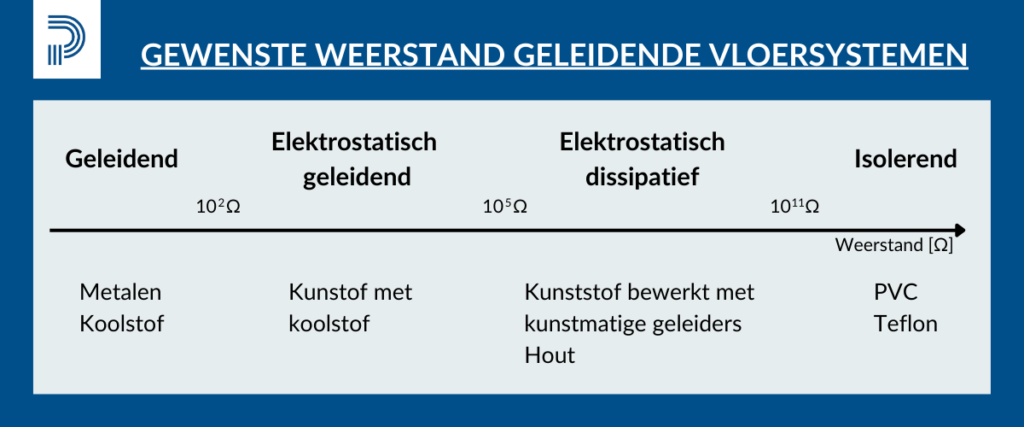 een tabel waarin de gewenste weerstand voor ESD/AS veilige materialen wordt weergegeven.